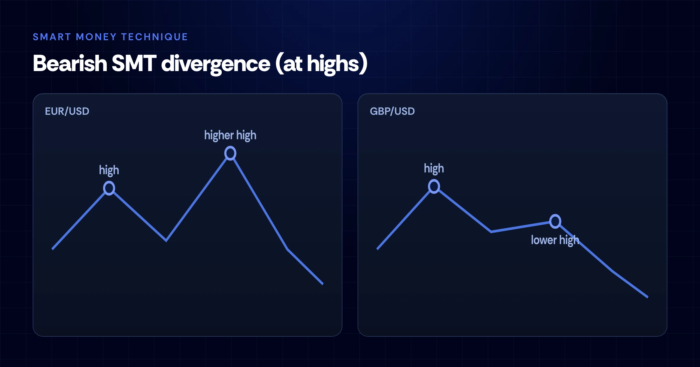 Side-by-side EUR/USD and GBP/USD charts showing a bearish SMT divergence where EUR/USD makes a higher high and GBP/USD makes a lower high